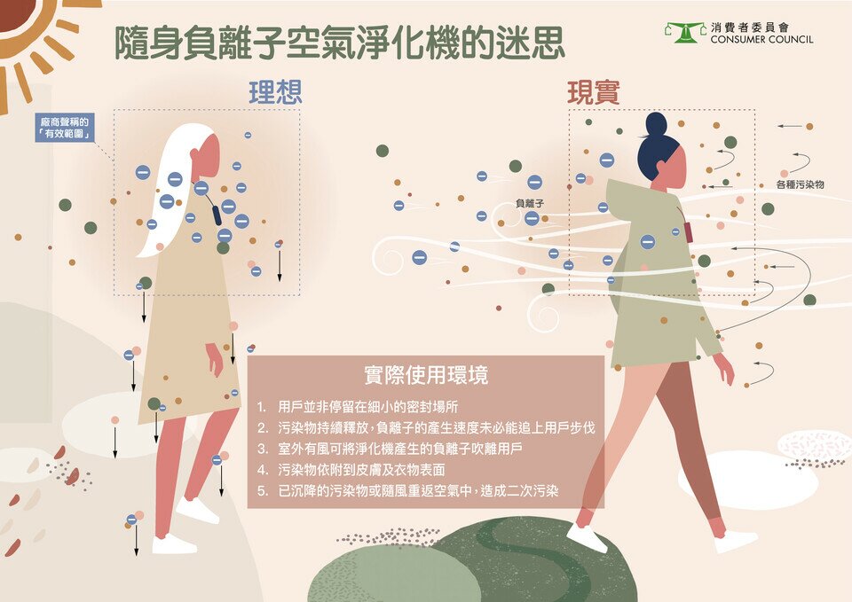 隨身負離子空氣淨化機的迷思