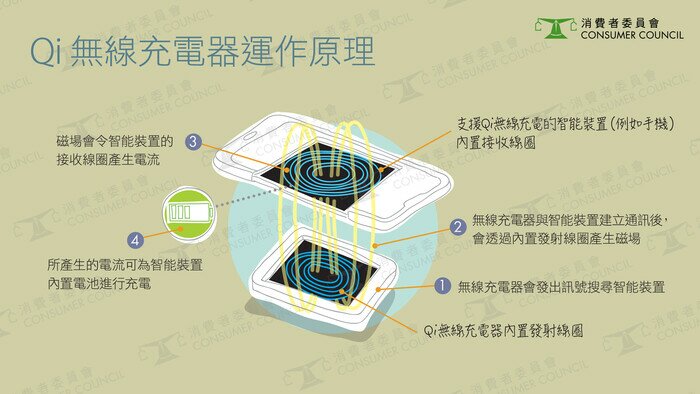 无线充电器运作原理