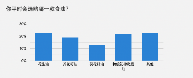 你平时会选购哪一款食油？