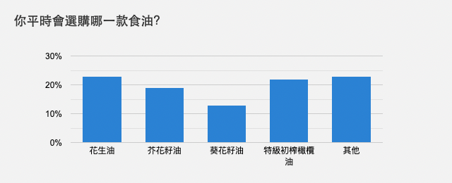 你平時會選購哪一款食油？