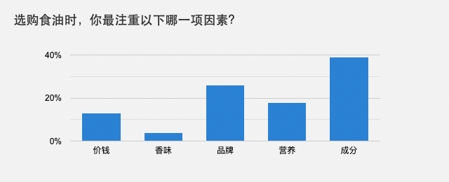 选购食油时，你最注重以下哪一项因素？