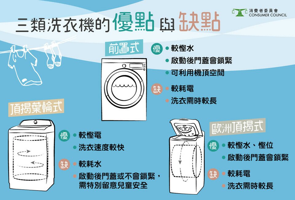 【一圖看清 – 三類洗衣機的優點與缺點】
