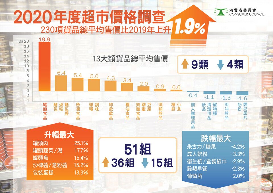 【2020年度超市價格調查結果】