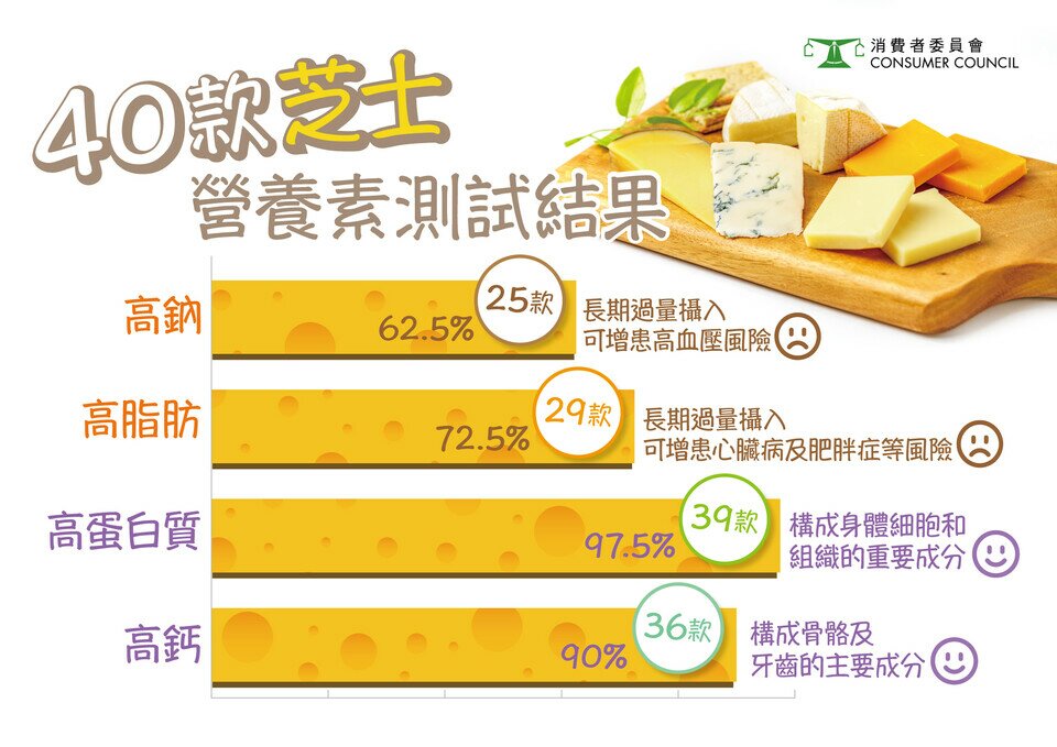 【天然芝士Vs加工芝士 – 营养大比拼】