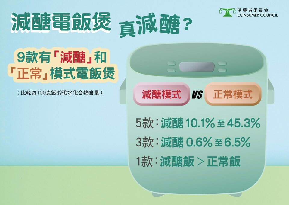 【拆解减醣电饭煲迷思】减醣电饭煲减醣效果大检阅