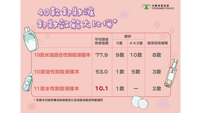 【爱美人士需知】卸妆液效能大比併