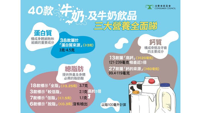 【牛奶及牛奶饮品3大营养全面睇】