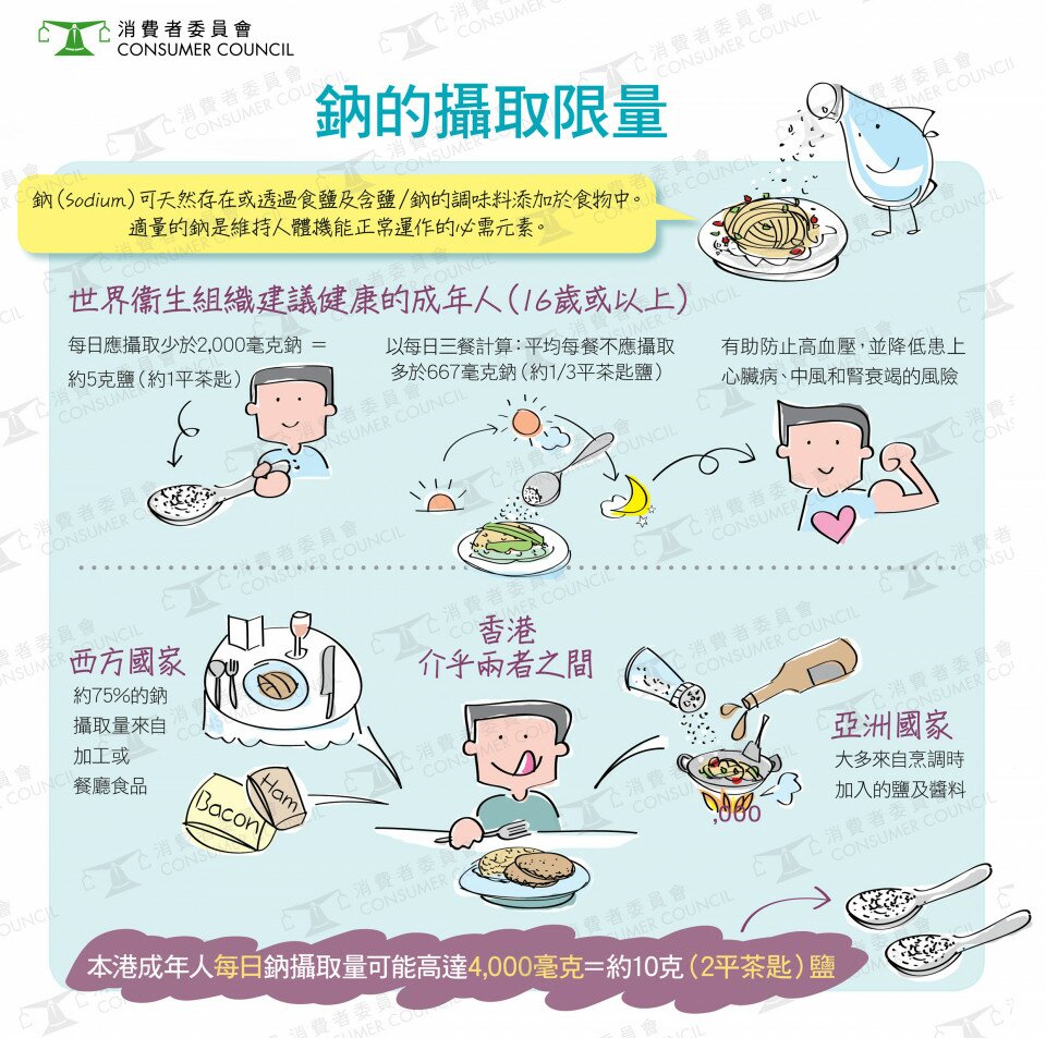 留心碟頭飯鈉含量