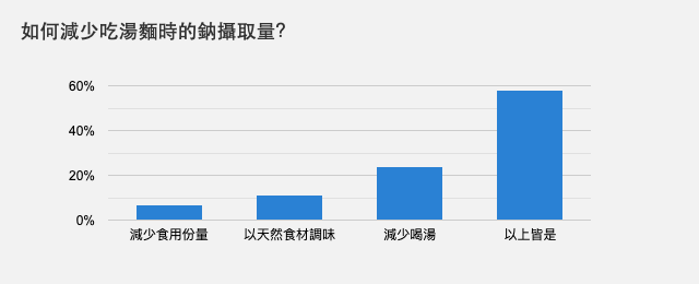 如何減少吃湯麵時的鈉攝取量？