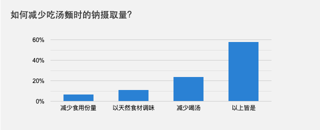 如何减少吃汤面时的钠摄取量？