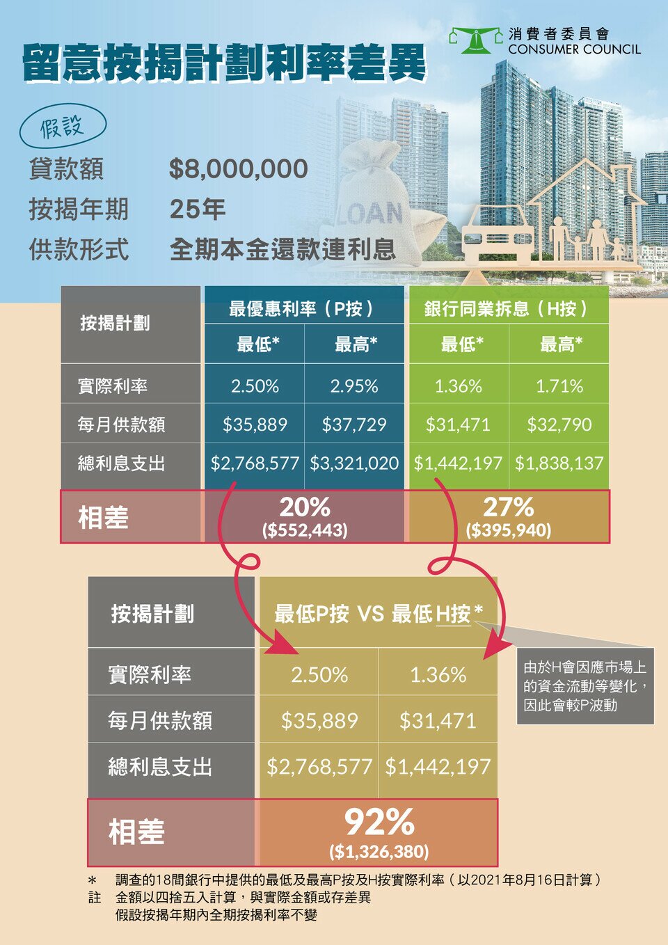 留意按揭计划利率差异