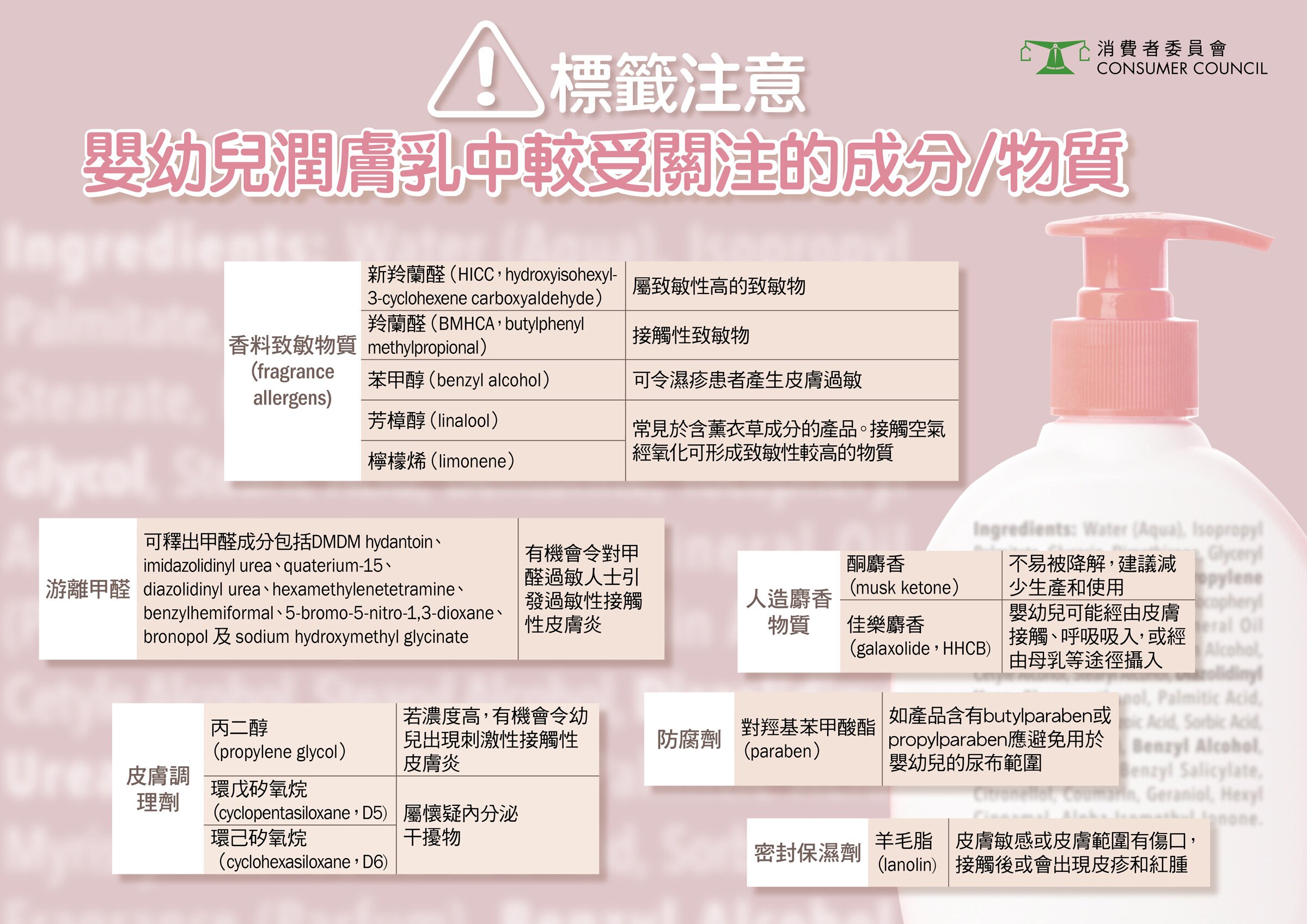 嬰幼兒潤膏乳中較受關注的成分/物質