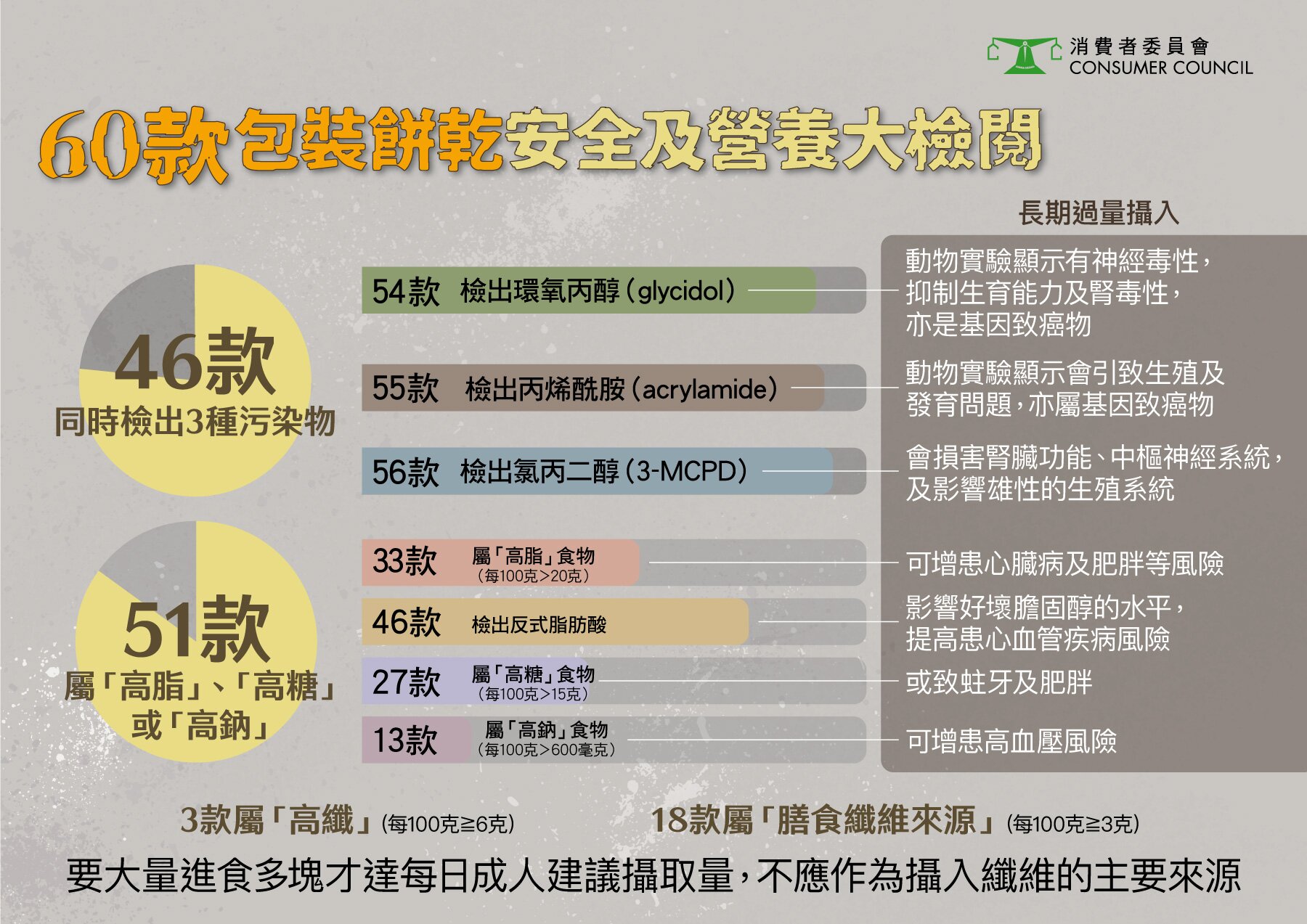 60款包裝餅乾安全及營養大檢閱