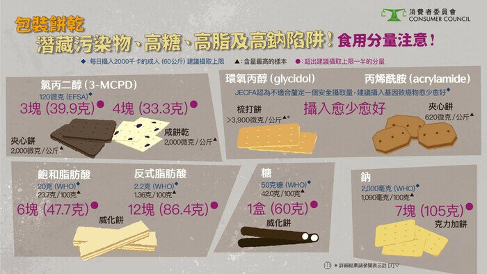 包装饼干 潜藏污染物、高糖、高脂及高钠陷阱！食用分量注意！