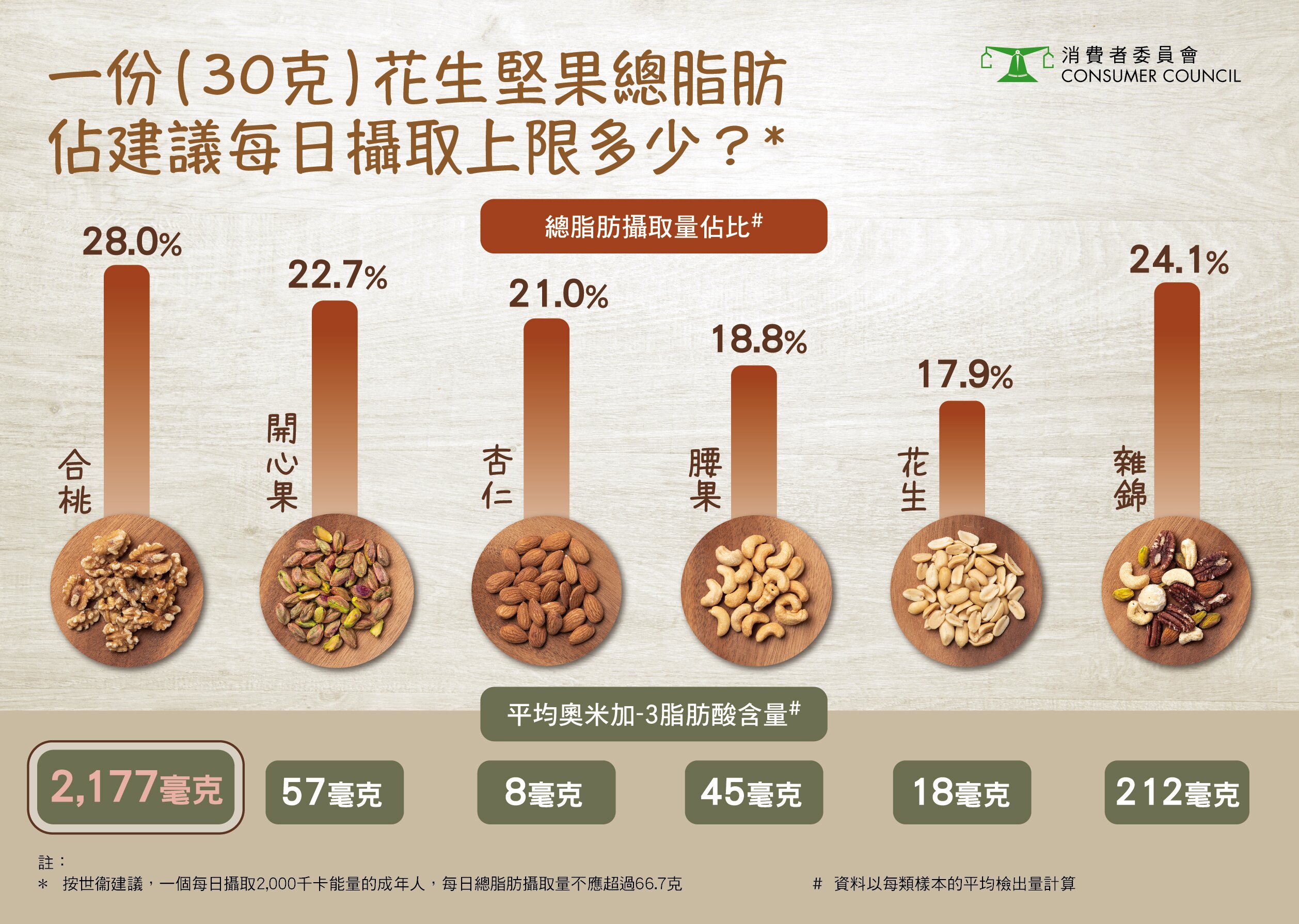 一份 （３０克）花生堅果總脂肪佔建議每日攝取上限多少？