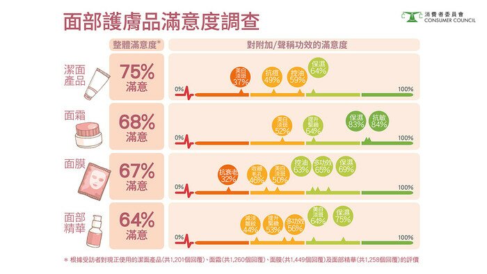 面部護膚品滿意度調查