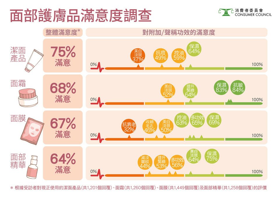 面部護膚品滿意度調查