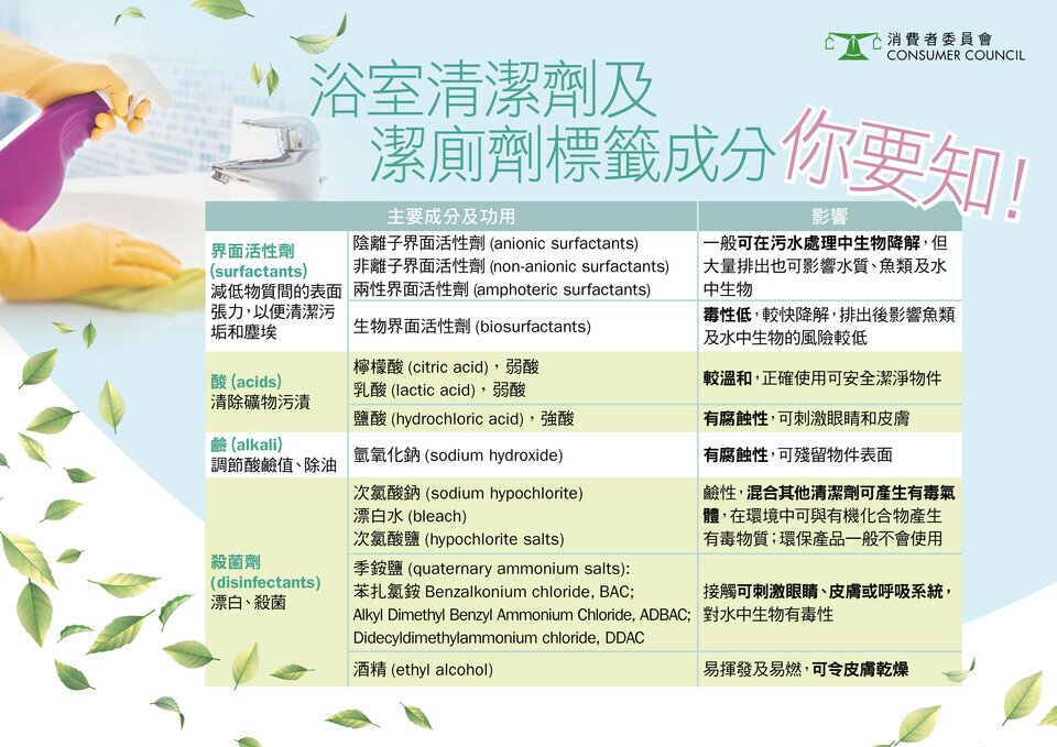 浴室清洁剂 及 洁厕剂标签成分 你要知