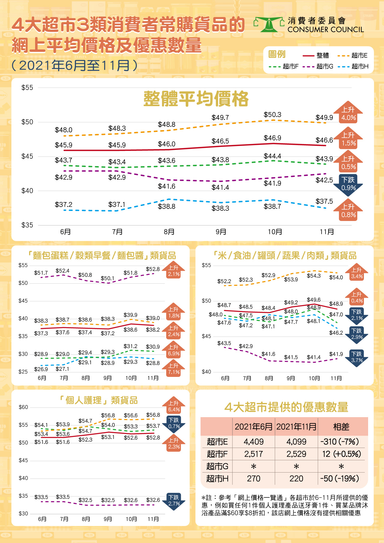 4大超市 網上平均價格及優惠