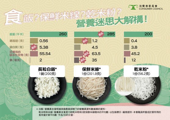 食飯？保鮮米線？乾米線？營養迷思大解構