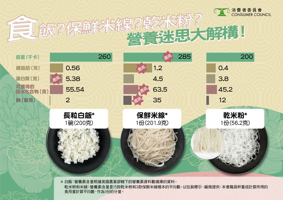 食饭？保鲜米线？干米线？营养迷思大解构