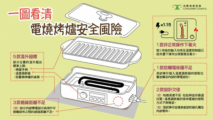 選購電燒烤爐4個必看貼士！