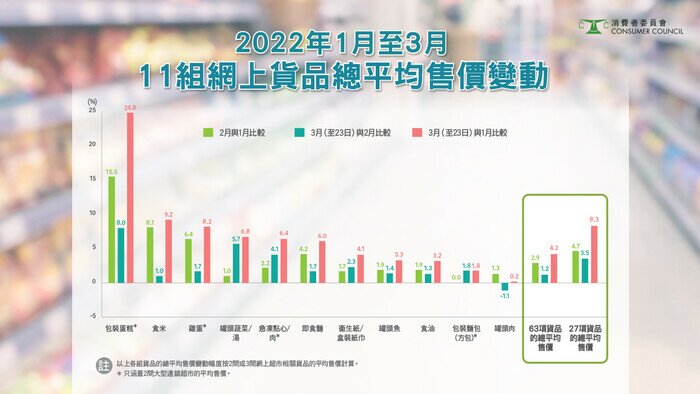 2022年1月至3月 11组网上货品总平均售价变动