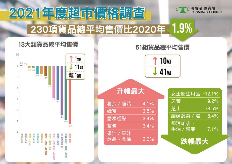 2021年度超市價格調查 230項貨品總平均售價比2020年下降1.9%