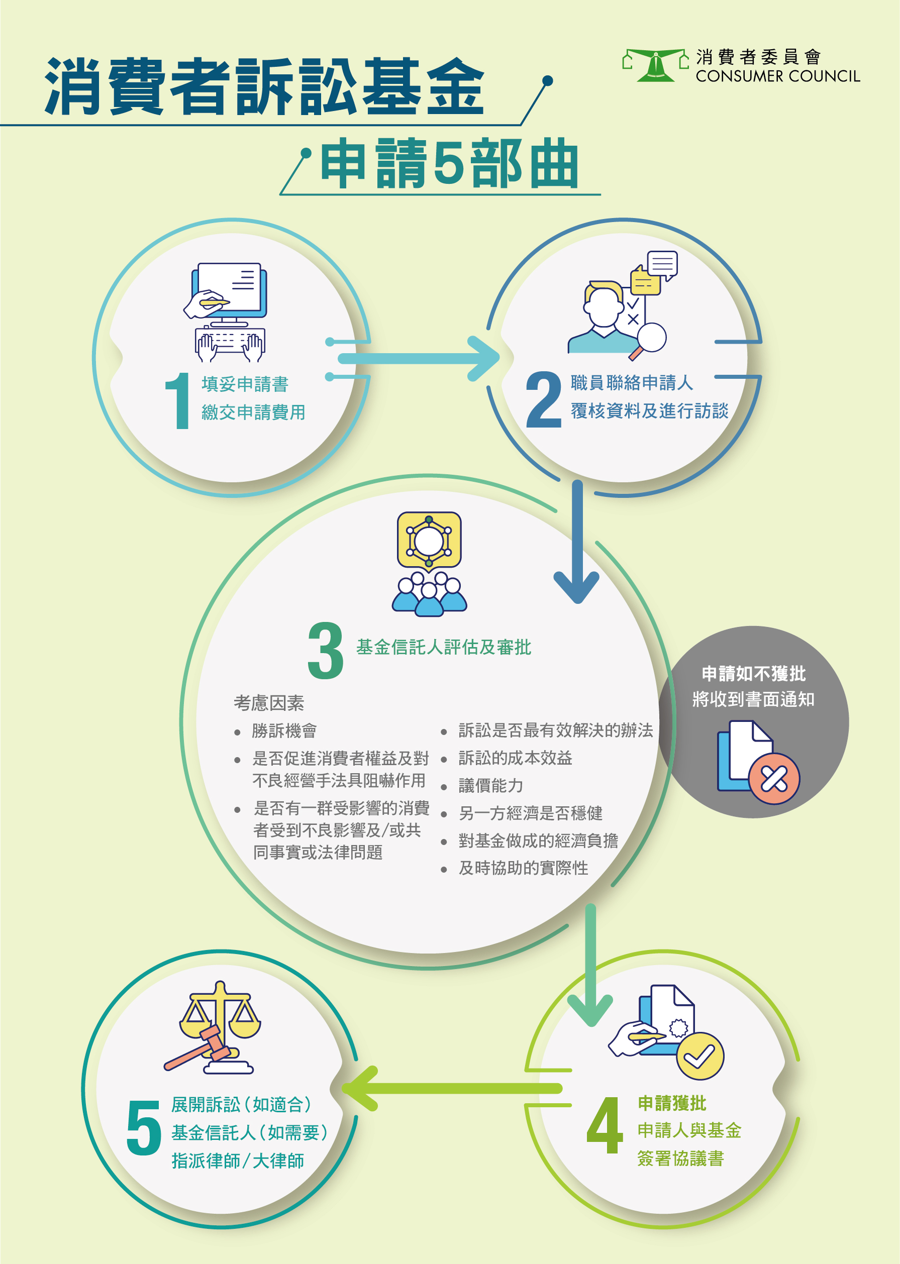 消費者訴訟基金 申請5部曲
