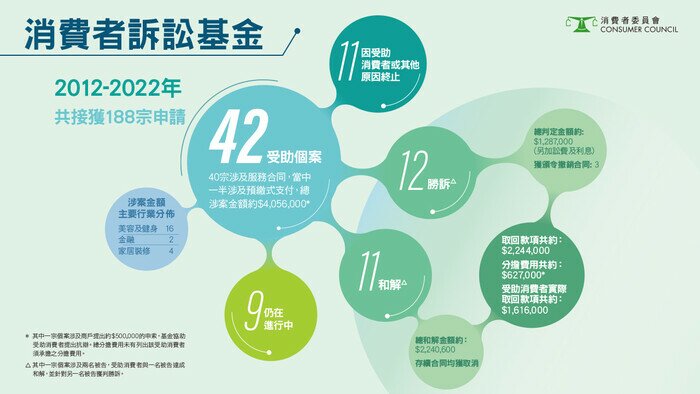 消費者訴訟基金 2012-2022年 共接獲188宗申請