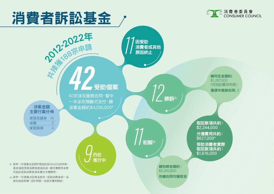 消费者诉讼基金 2012-2022年 共接获188宗申请