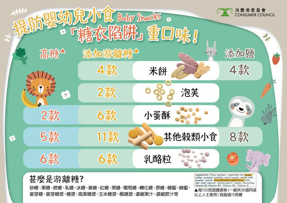 提防婴幼儿小食Baby Snacks 「糖衣陷阱」 重口味！