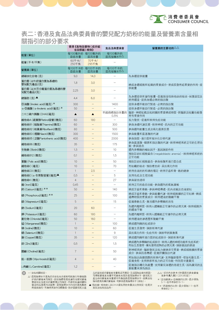 嬰兒配方奶粉能量及營養素含量（部分要求）