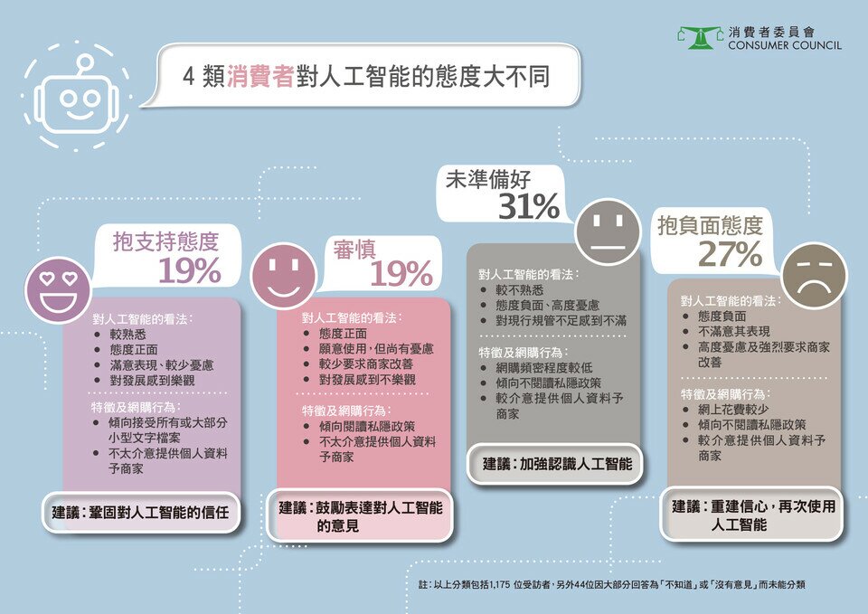 4類消費者對人工智能的態度大不同