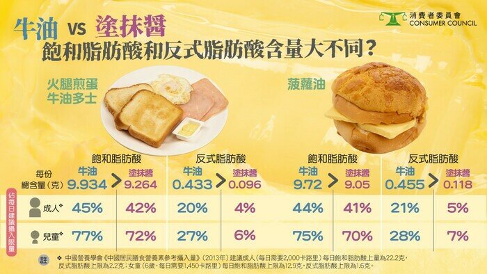 牛油 VS 塗抺醬 飽和脂肪酸和反式脂肪酸含量大不同？