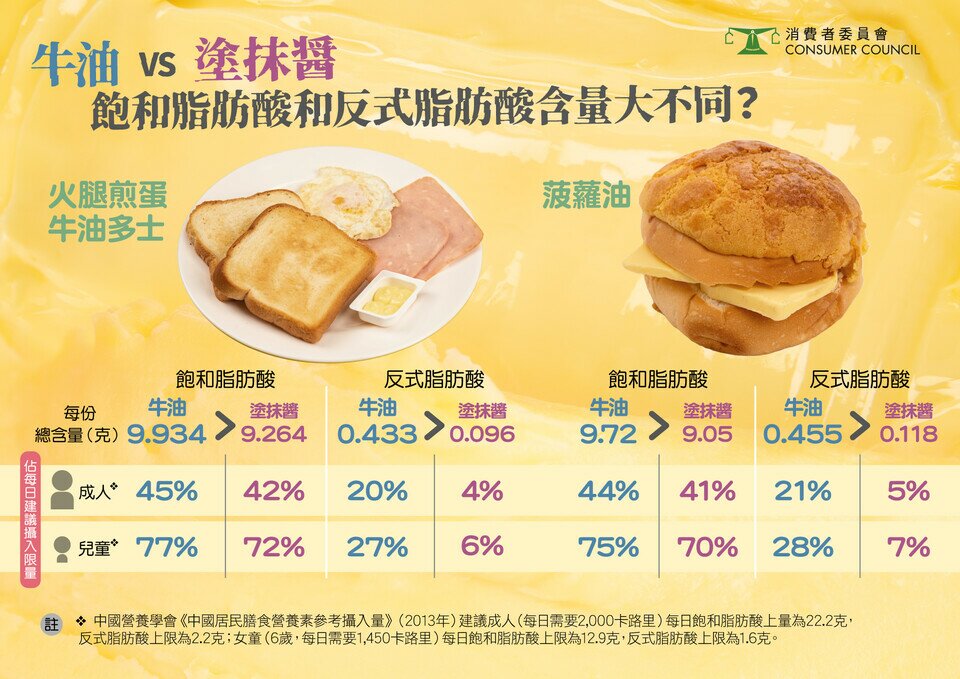 牛油 VS 涂抺酱 饱和脂肪酸和反式脂肪酸含量大不同？