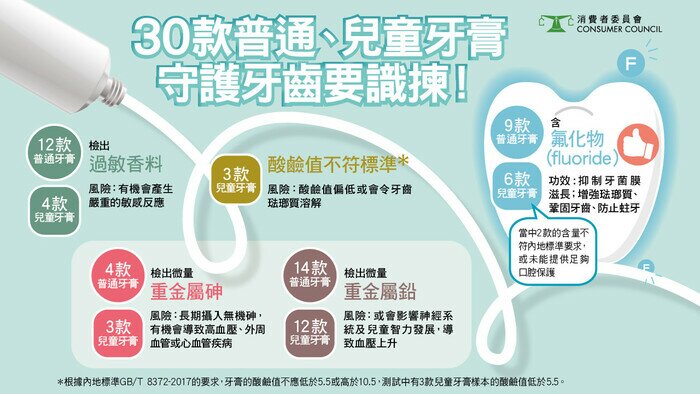 30款普通、兒童牙膏 守護牙齒要識揀！