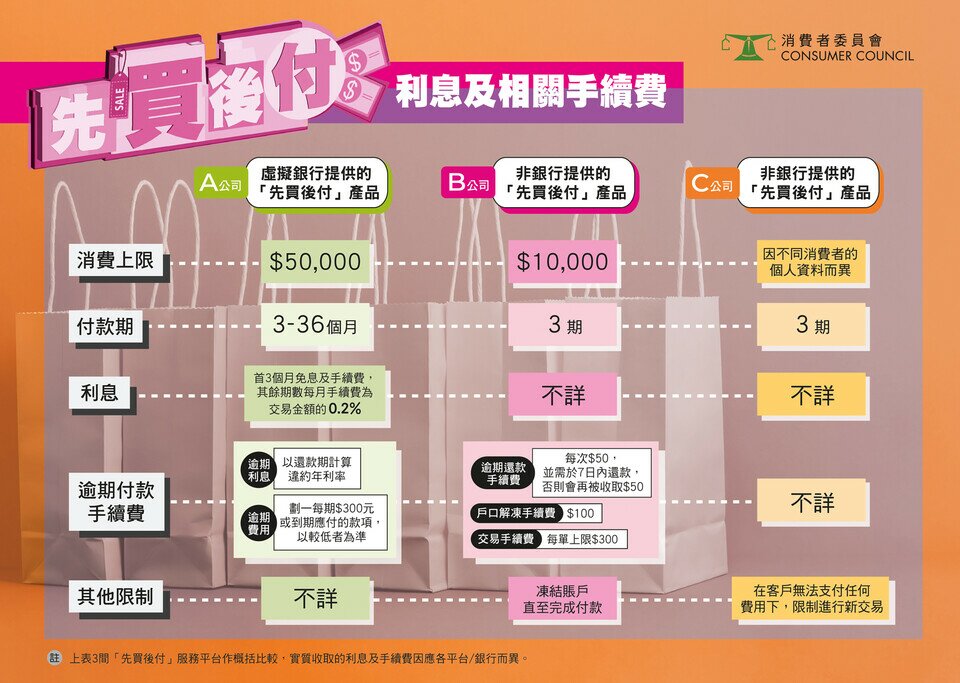 「先買後付」利息及相關手續費