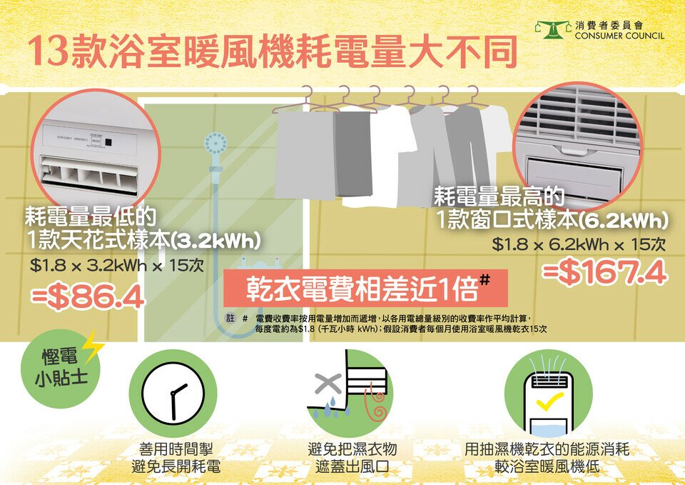 13款浴室暖风机耗电量大不同