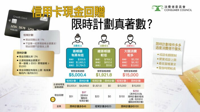 信用卡现金回赠 限时计划真着数？