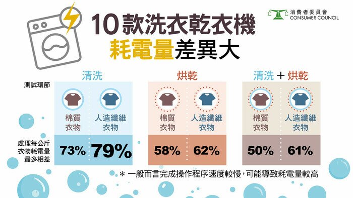 10款洗衣乾衣機耗電量差異大