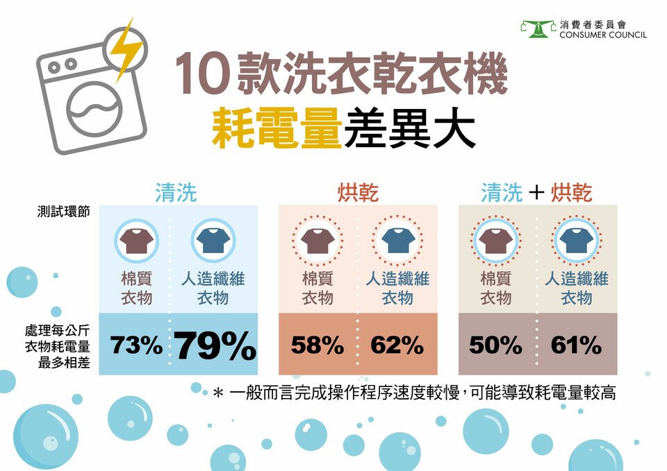 10款洗衣乾衣機耗電量差異大