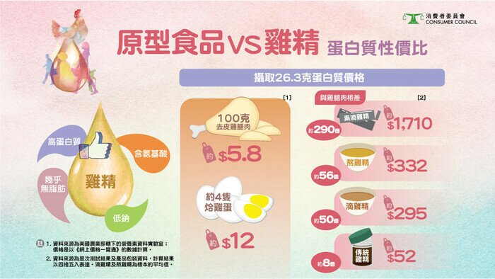 原型食品VS鸡精 蛋白质性价比