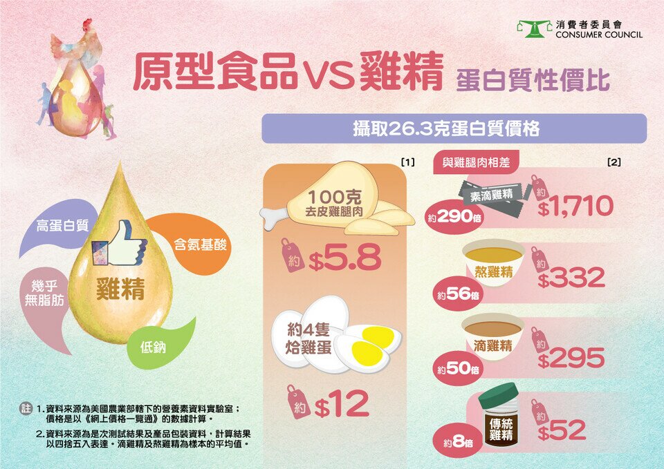 原型食品VS雞精 蛋白質性價比