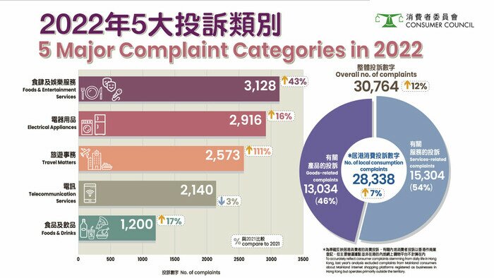 2022年5大投訴類別