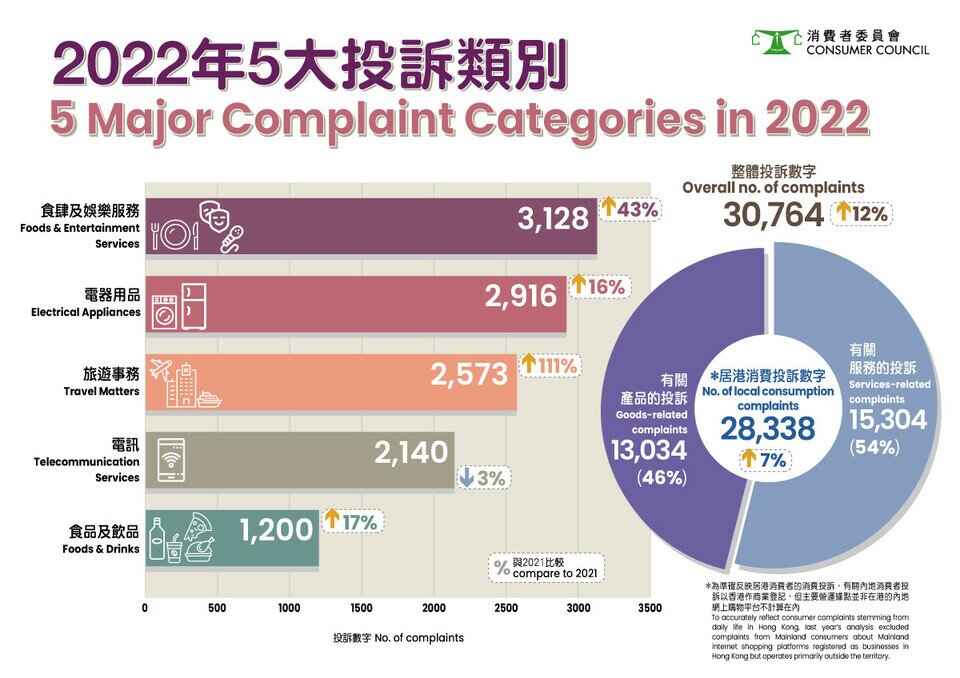 2022年5大投诉类别