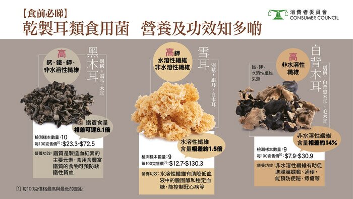 乾製耳類食用菌 營養及功效知多啲