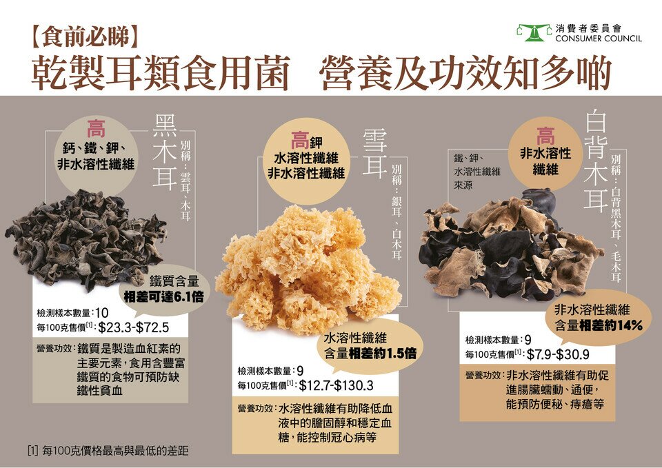 乾製耳類食用菌 營養及功效知多啲