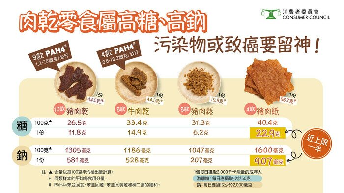 肉乾零食屬高糖、高鈉 污染物或致癌要留神！