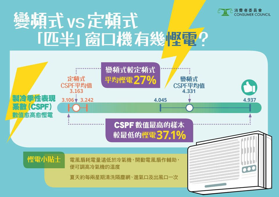 变频式 VS 定频式「匹半」窗口机有几悭电？